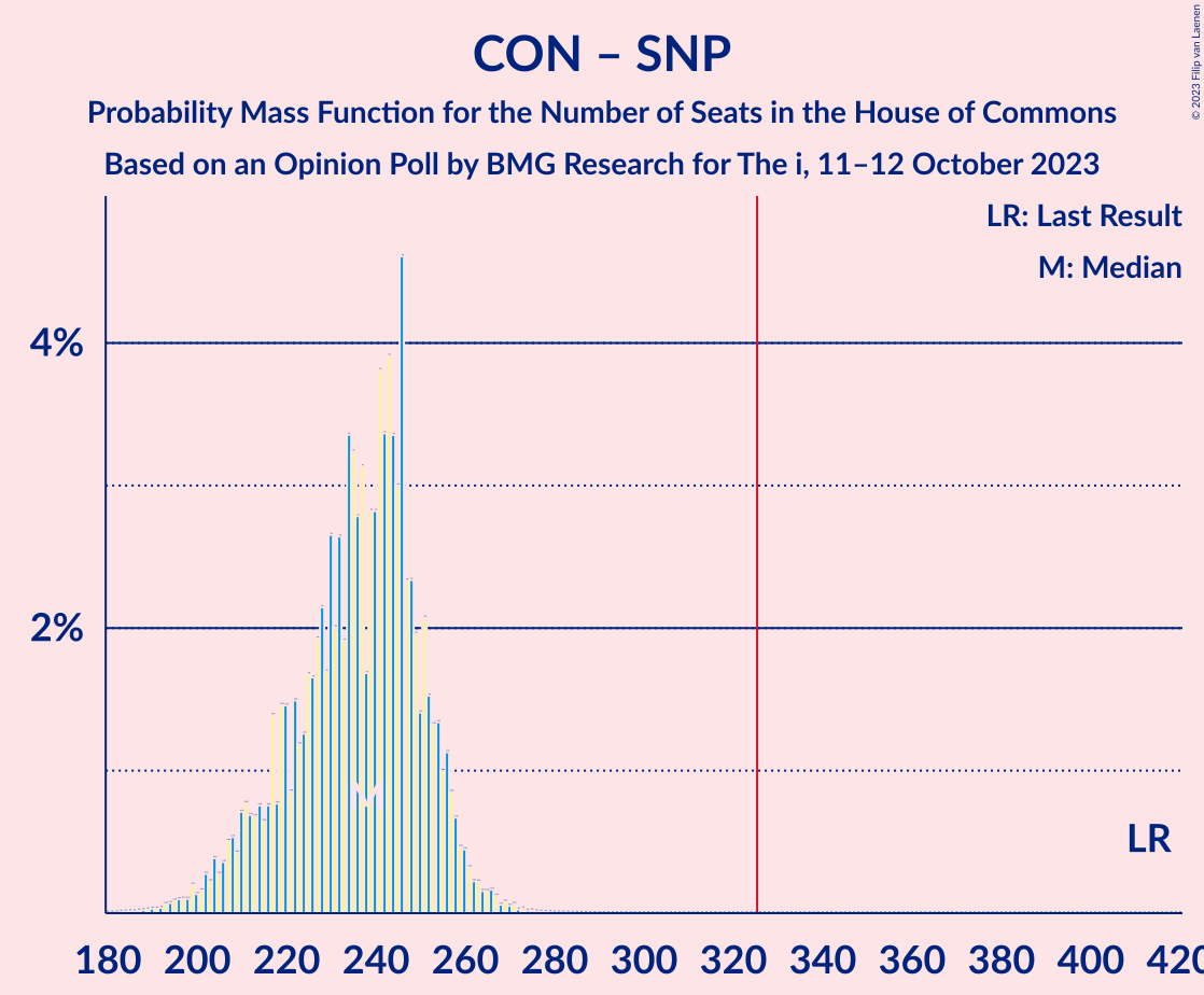 Graph with seats probability mass function not yet produced