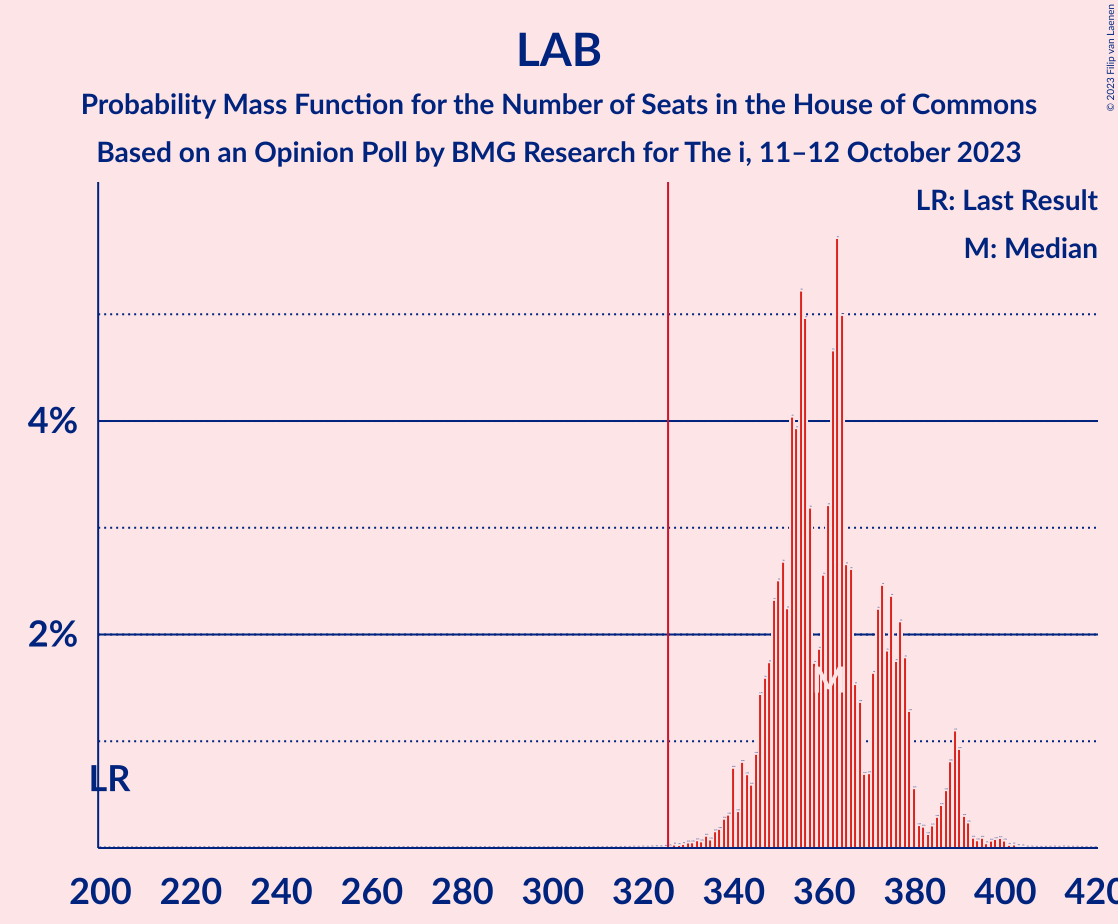 Graph with seats probability mass function not yet produced