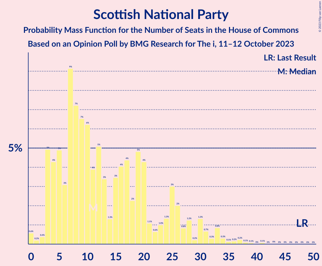 Graph with seats probability mass function not yet produced