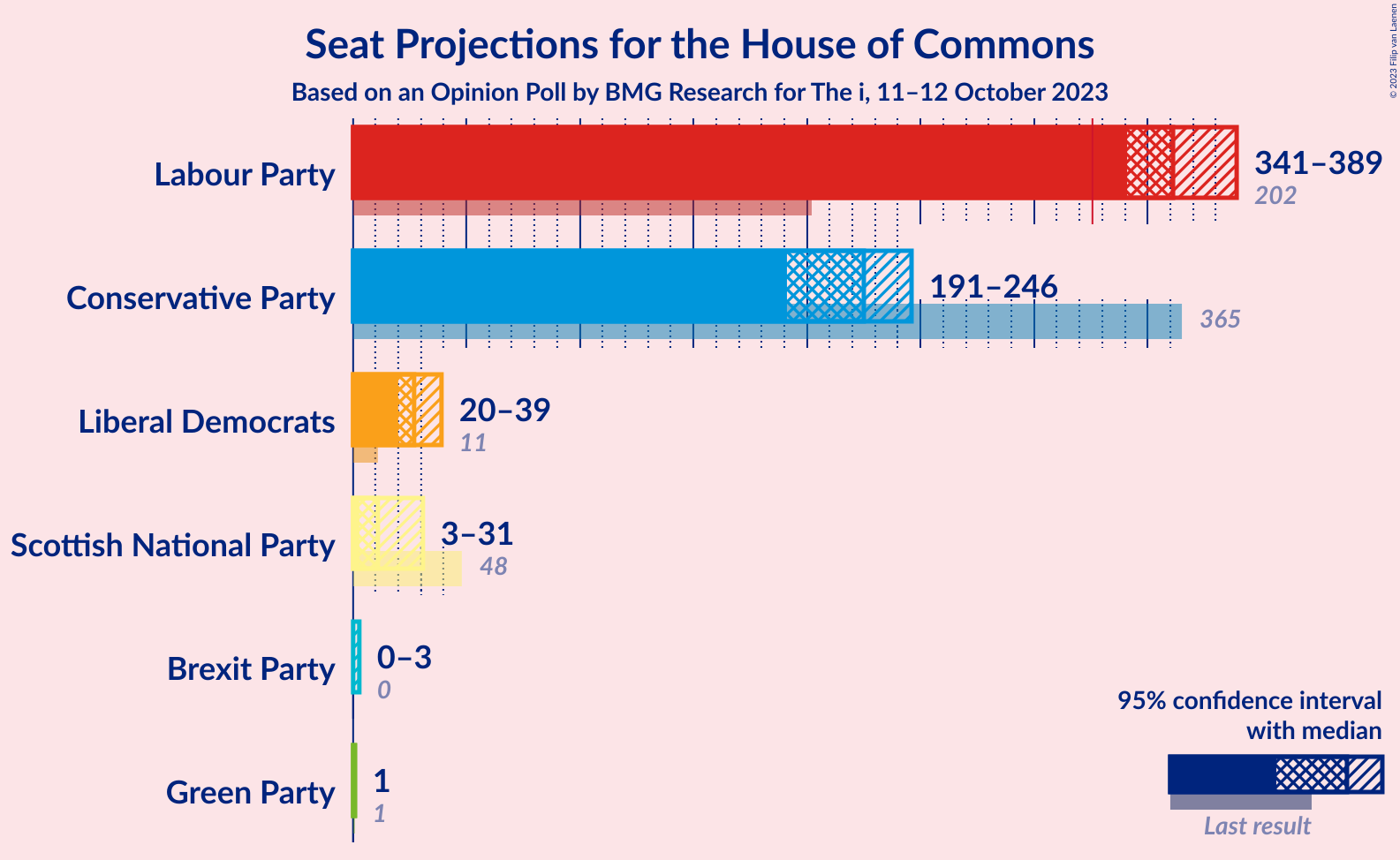 Graph with seats not yet produced