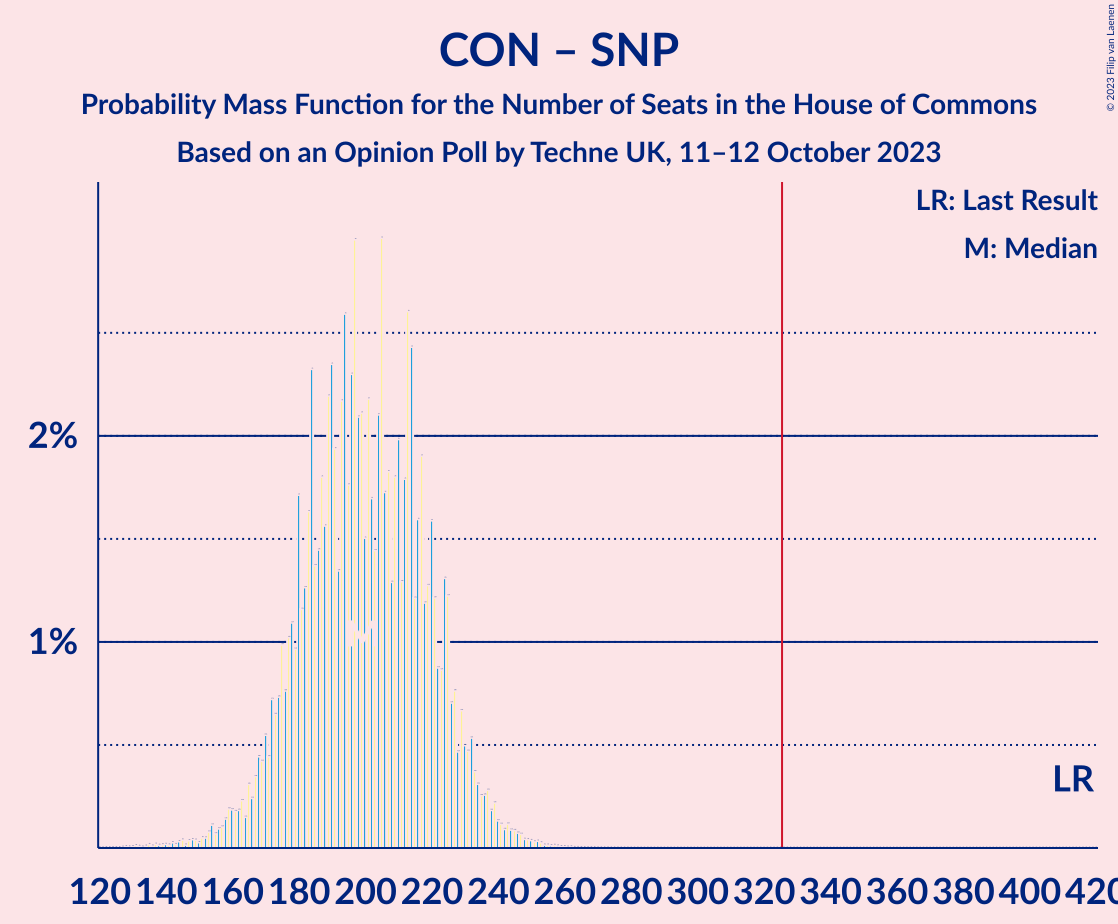 Graph with seats probability mass function not yet produced