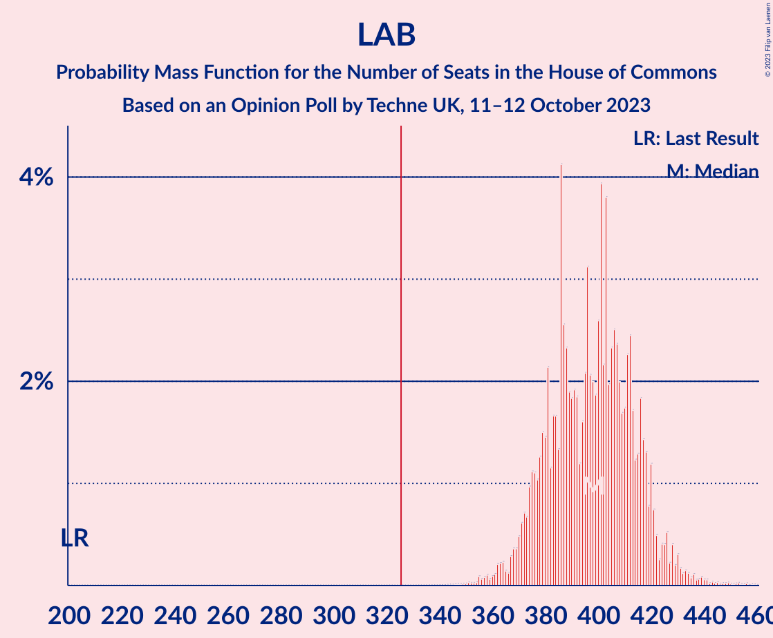 Graph with seats probability mass function not yet produced