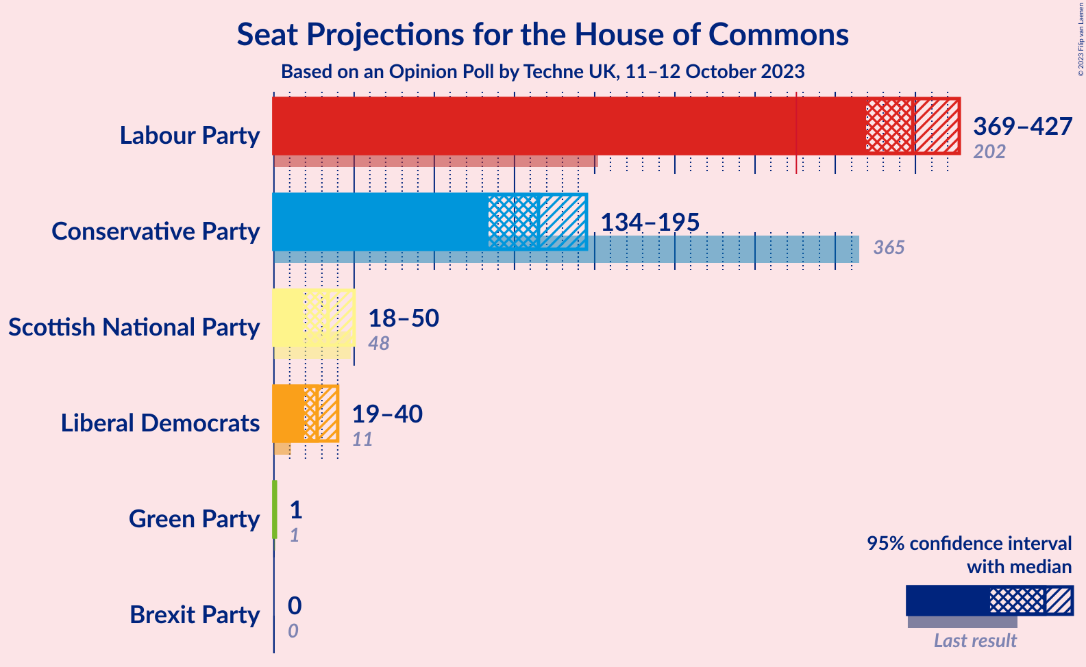 Graph with seats not yet produced