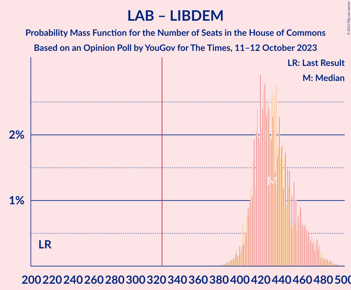 Graph with seats probability mass function not yet produced