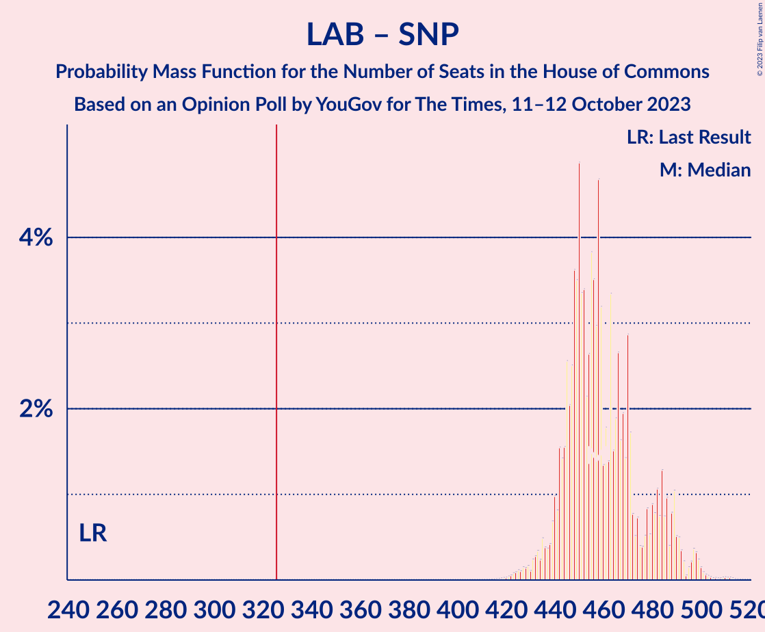 Graph with seats probability mass function not yet produced