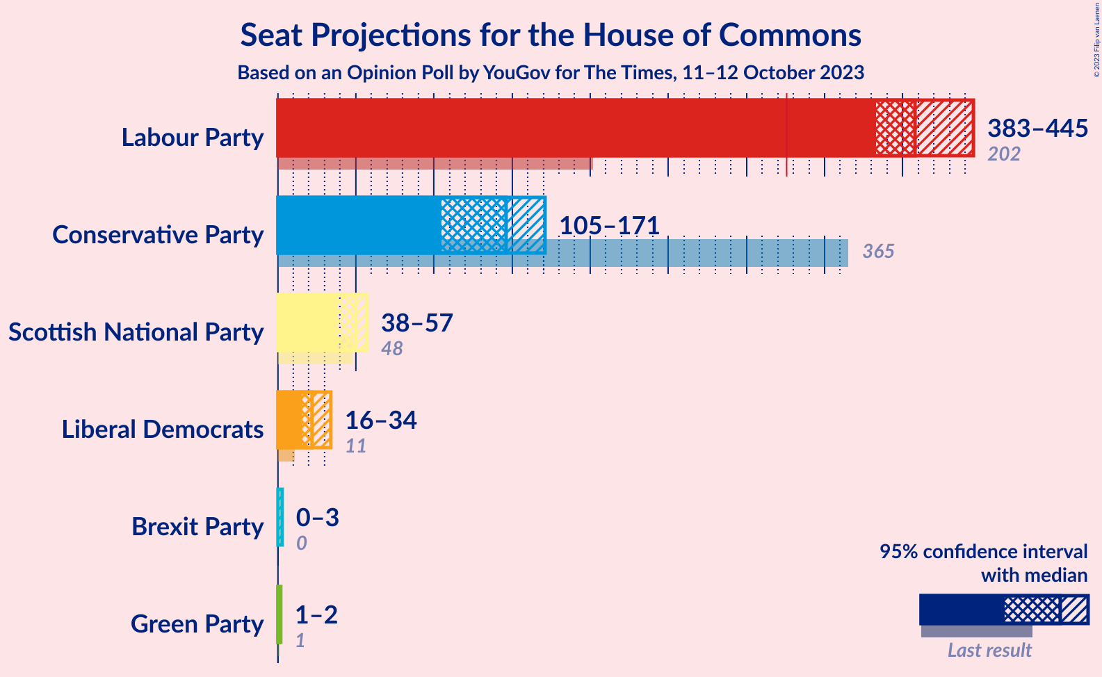 Graph with seats not yet produced