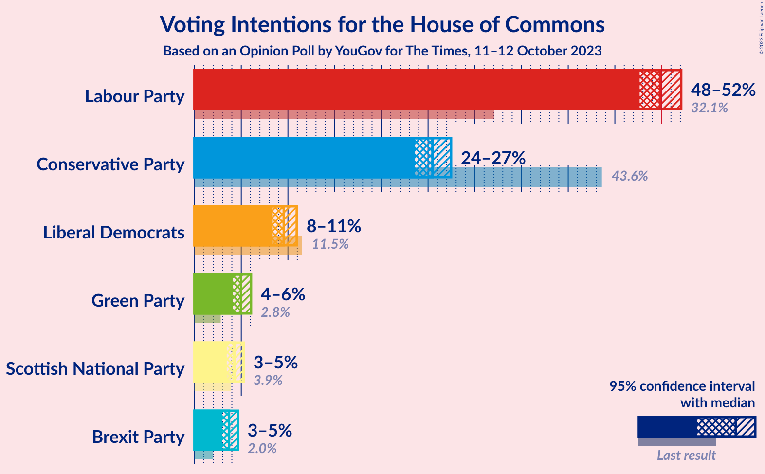 Graph with voting intentions not yet produced