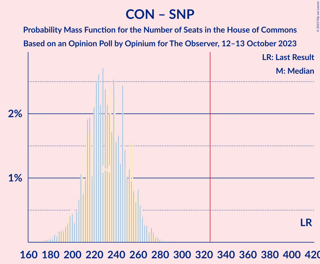 Graph with seats probability mass function not yet produced