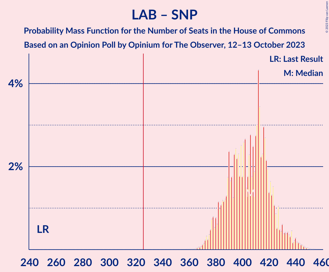 Graph with seats probability mass function not yet produced