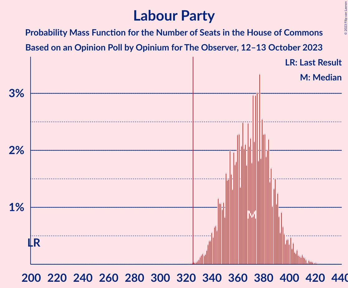 Graph with seats probability mass function not yet produced