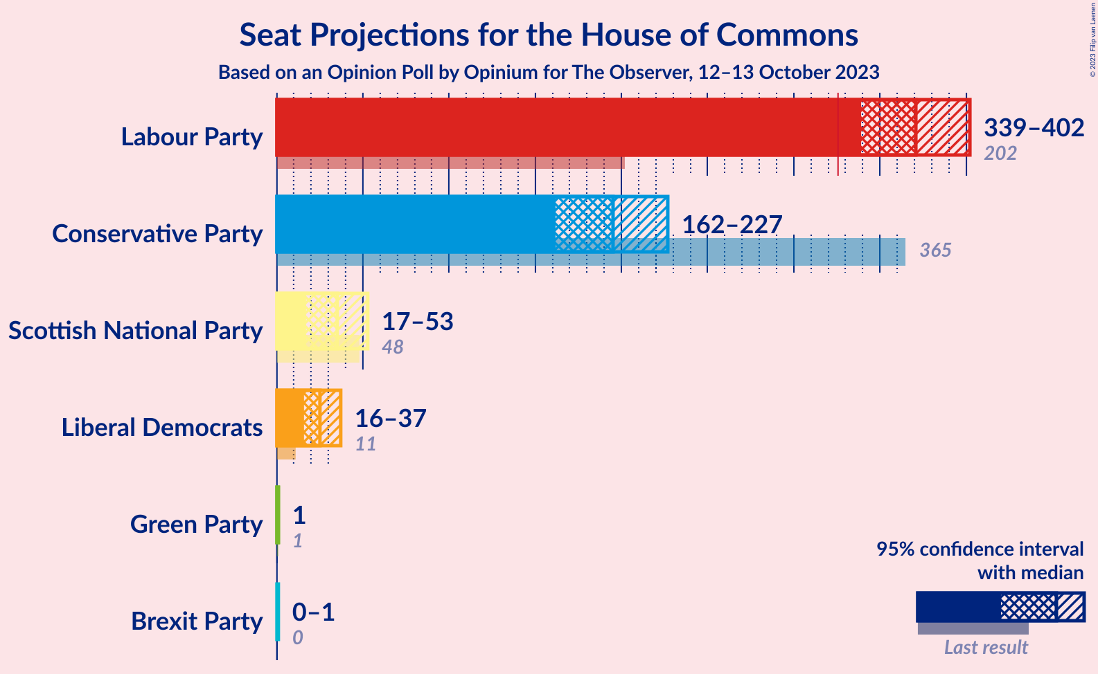 Graph with seats not yet produced