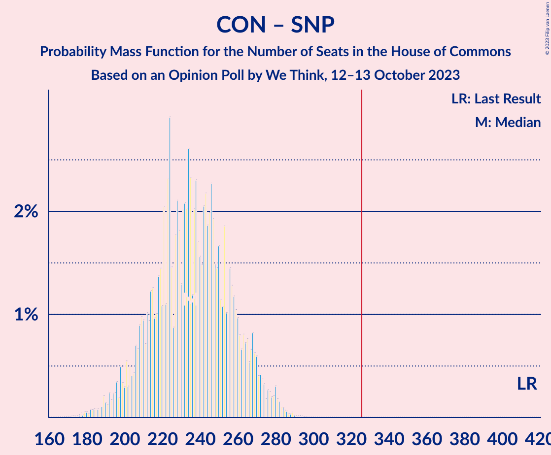 Graph with seats probability mass function not yet produced