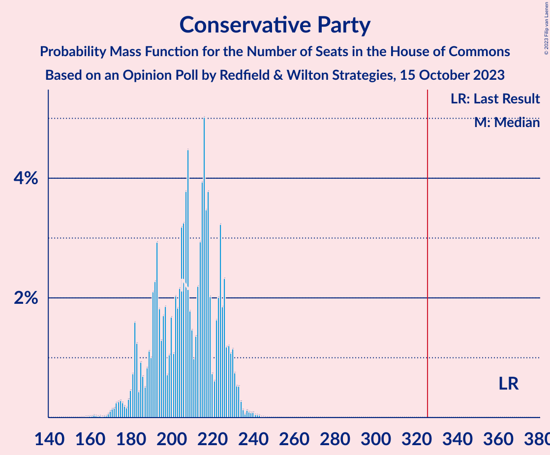 Graph with seats probability mass function not yet produced