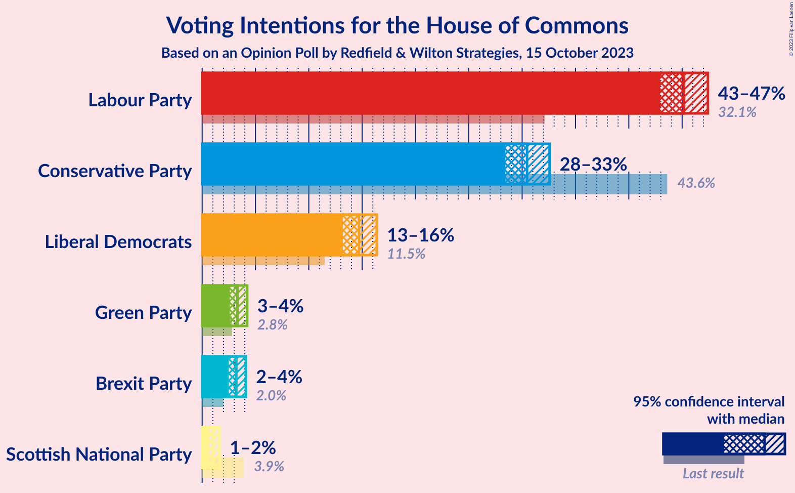 Graph with voting intentions not yet produced