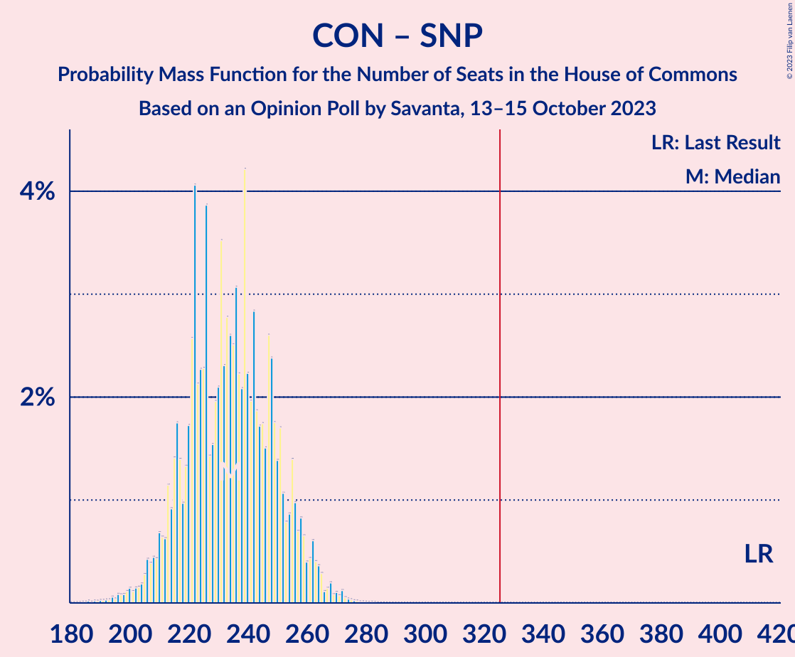 Graph with seats probability mass function not yet produced