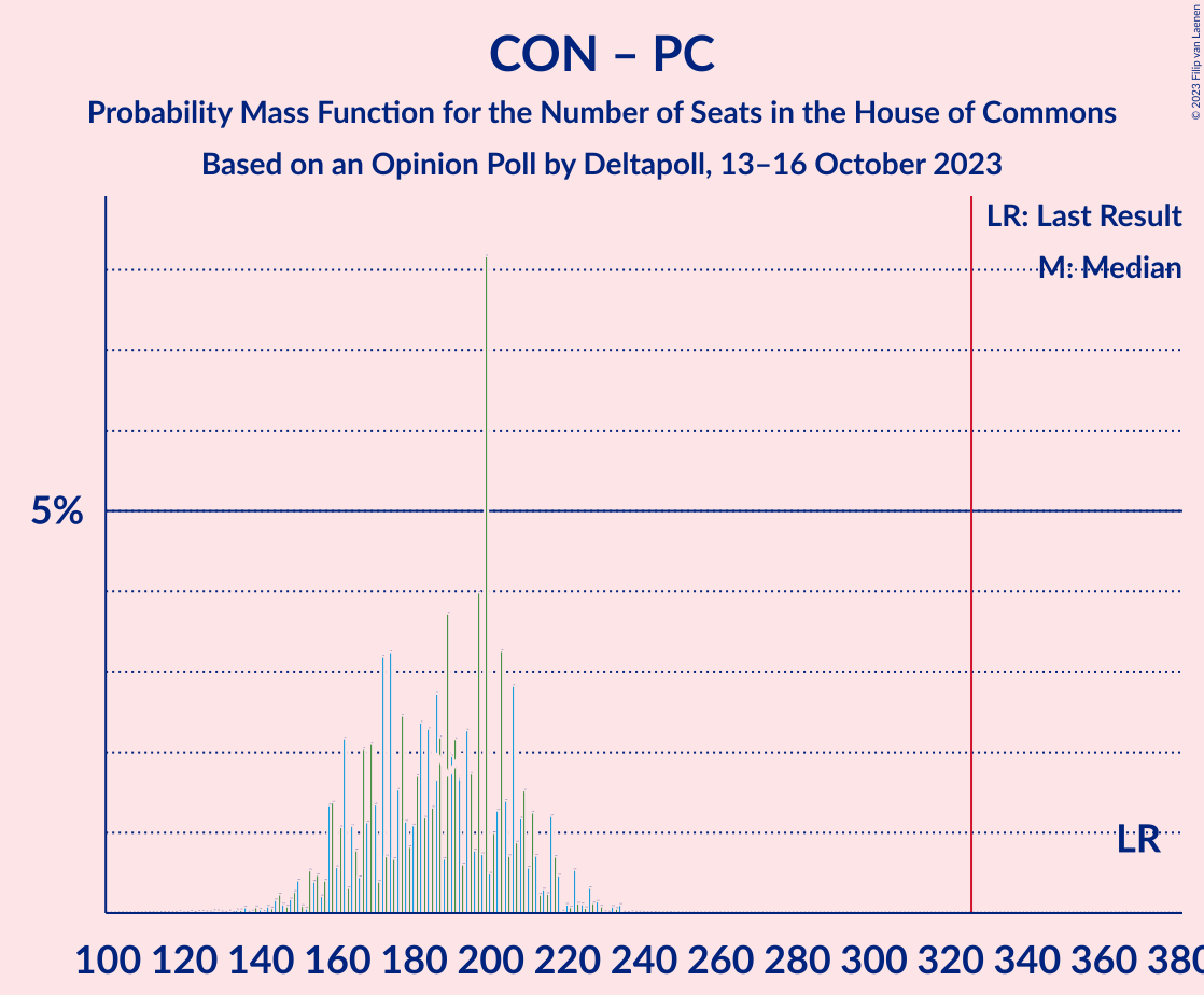 Graph with seats probability mass function not yet produced