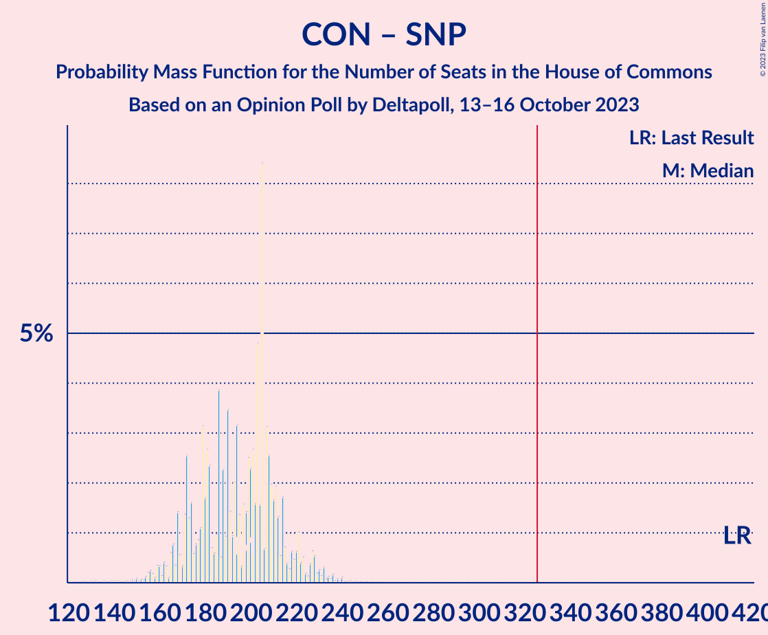 Graph with seats probability mass function not yet produced