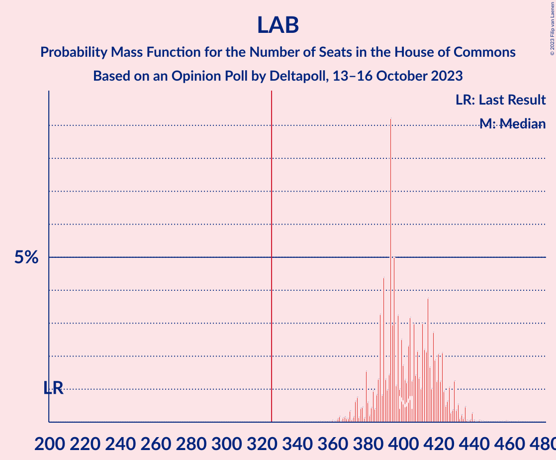 Graph with seats probability mass function not yet produced