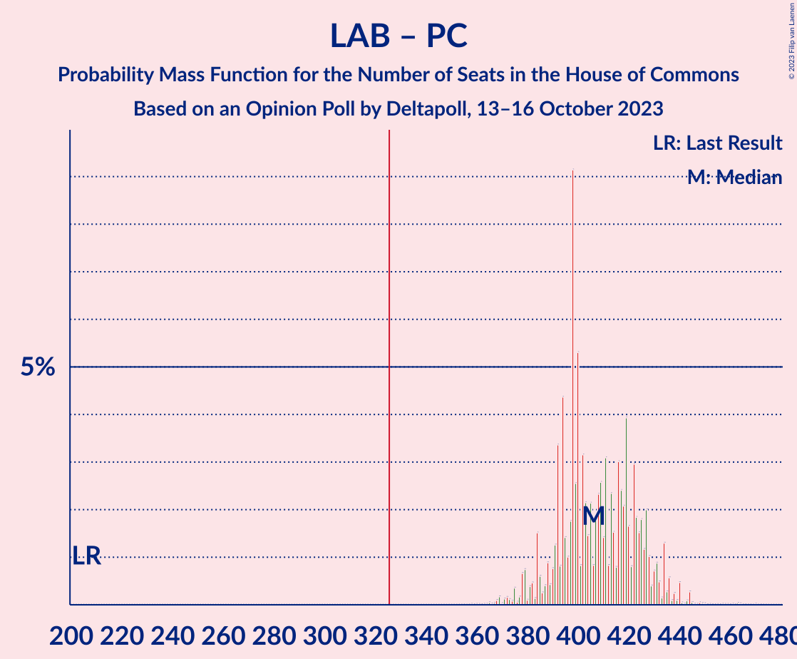 Graph with seats probability mass function not yet produced