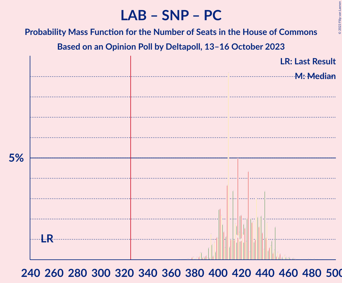 Graph with seats probability mass function not yet produced