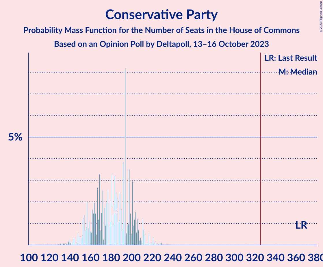 Graph with seats probability mass function not yet produced