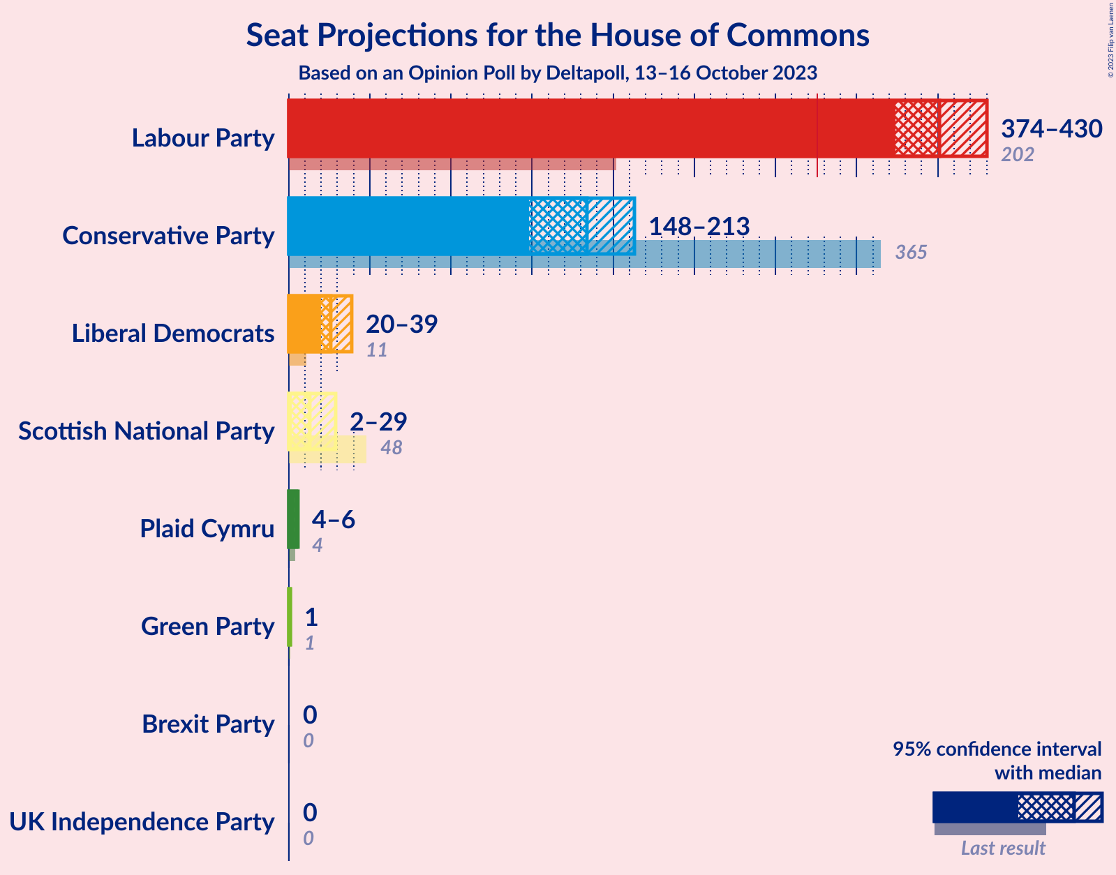 Graph with seats not yet produced