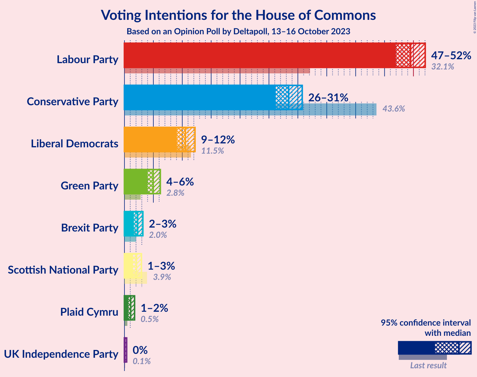 Graph with voting intentions not yet produced