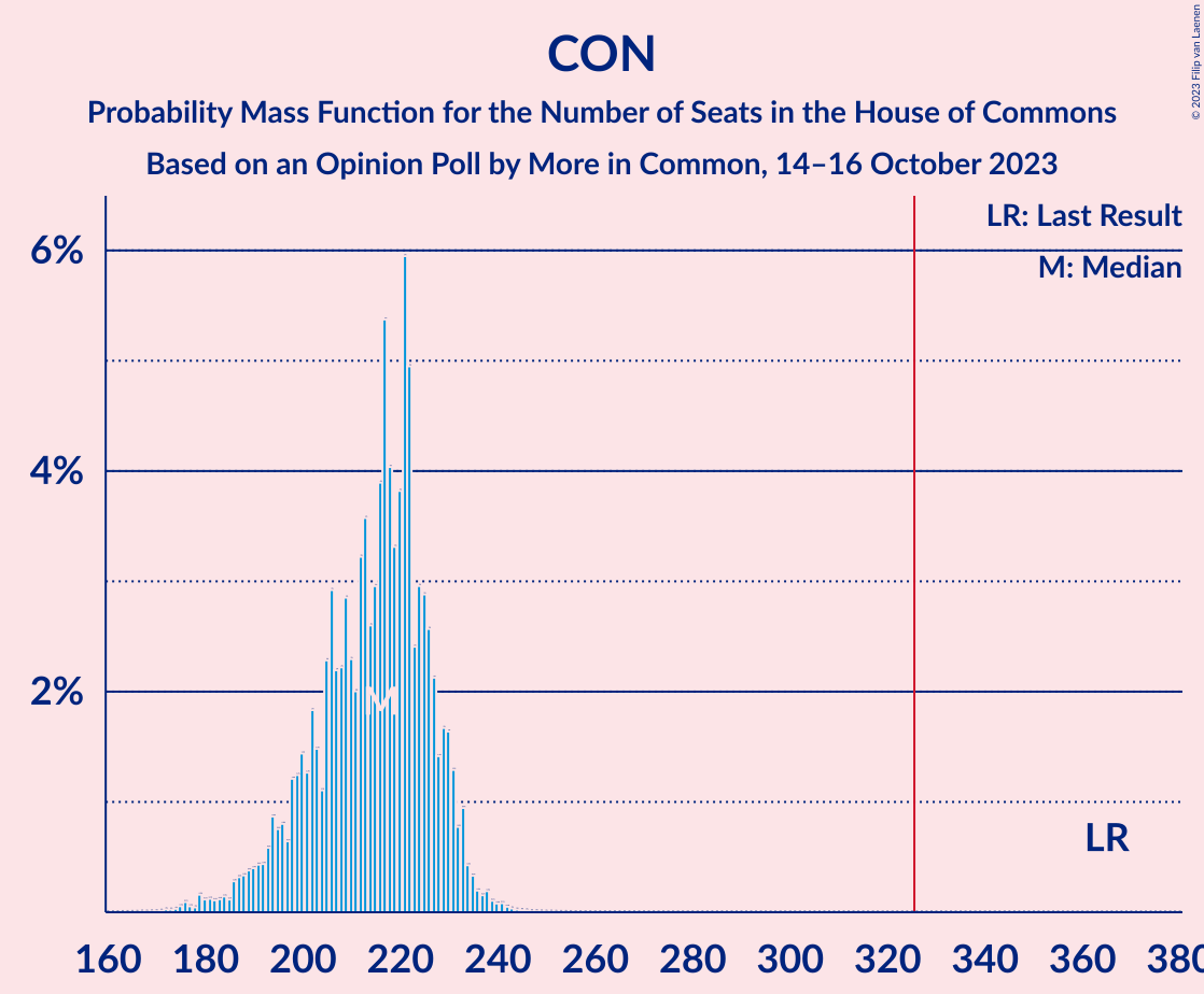 Graph with seats probability mass function not yet produced