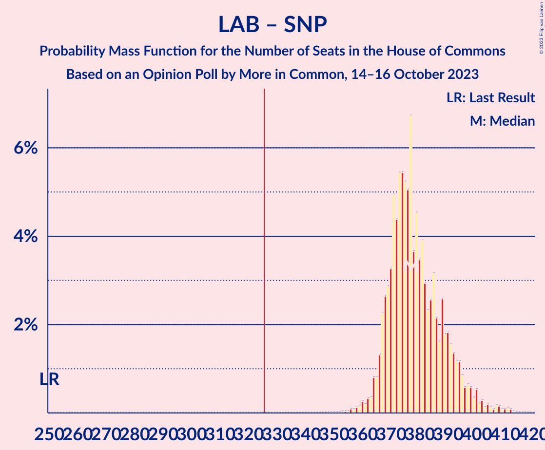 Graph with seats probability mass function not yet produced