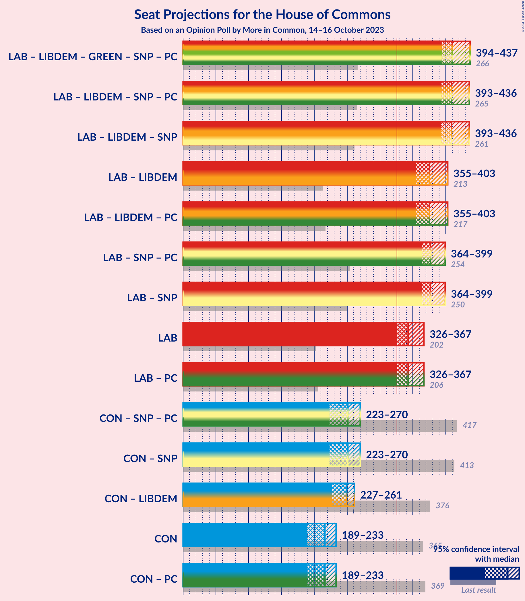 Graph with coalitions seats not yet produced