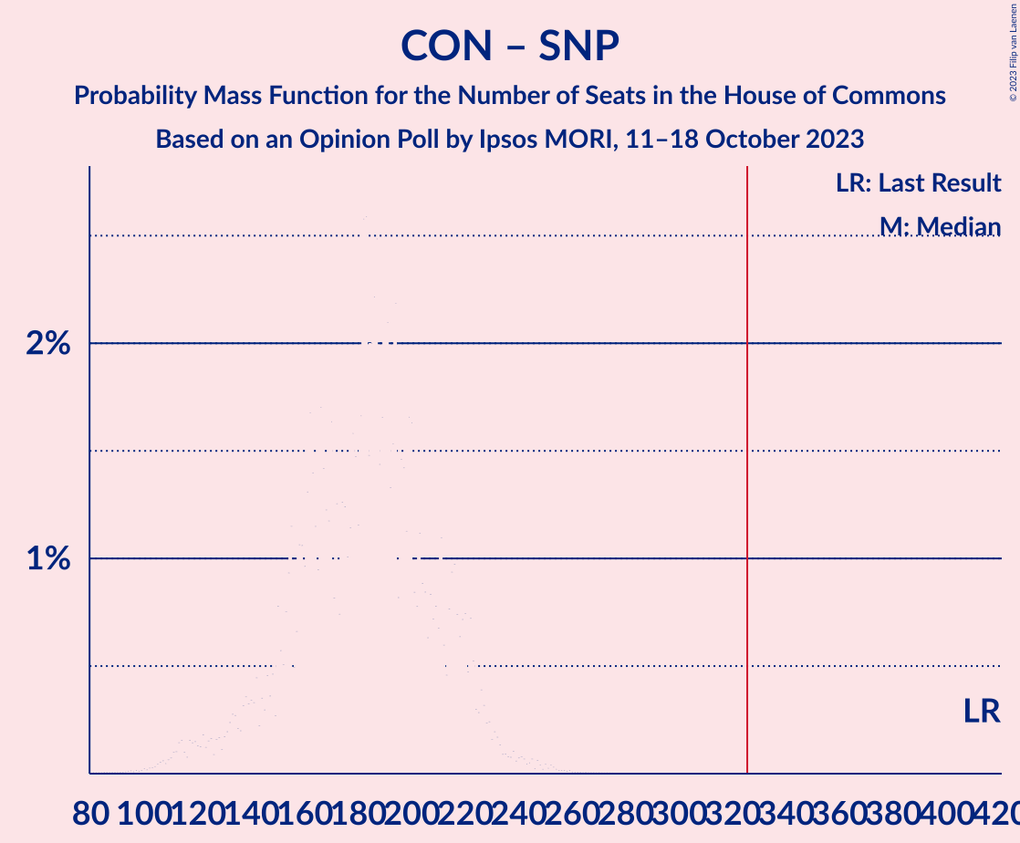 Graph with seats probability mass function not yet produced