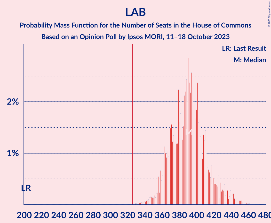 Graph with seats probability mass function not yet produced