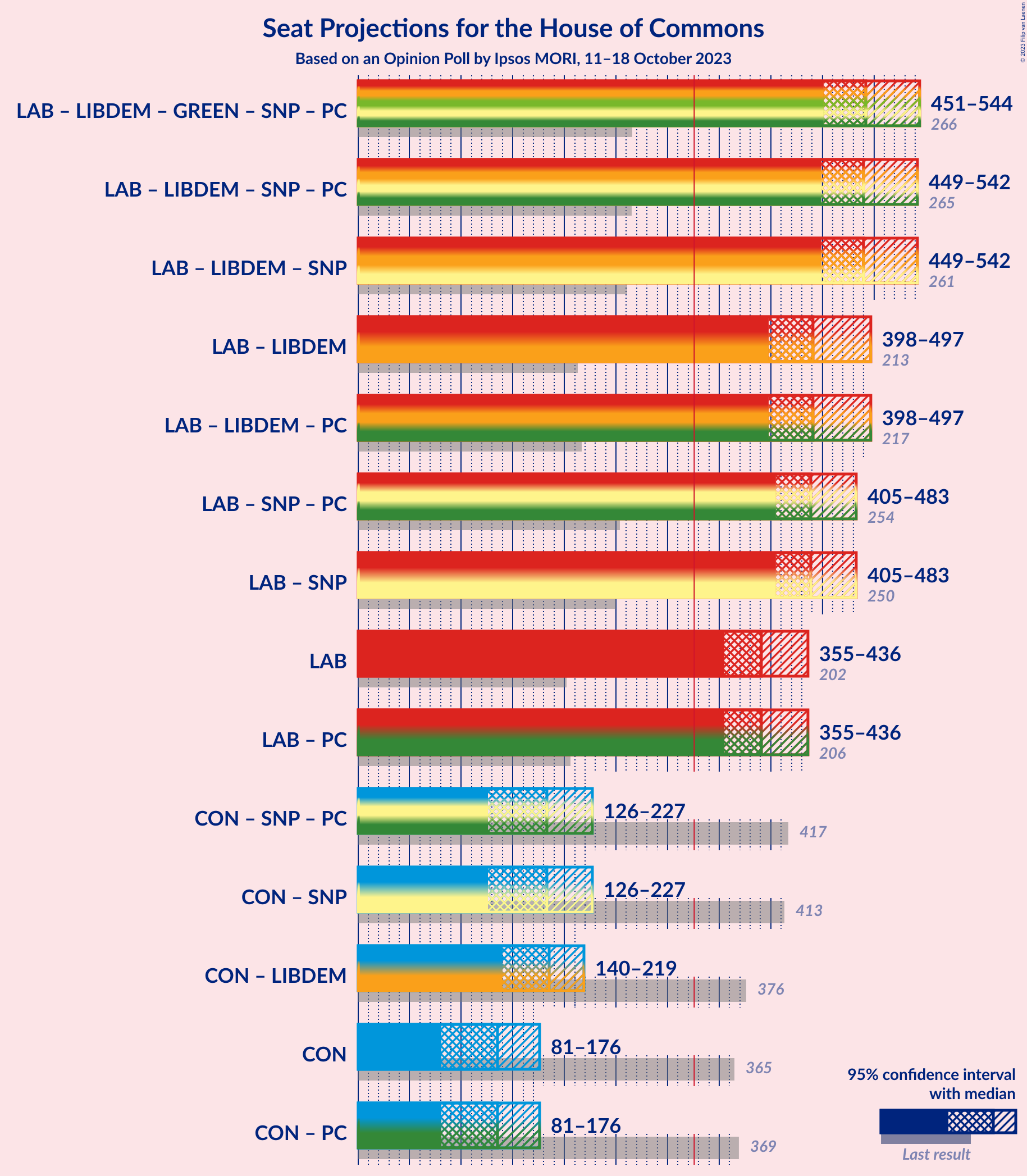 Graph with coalitions seats not yet produced