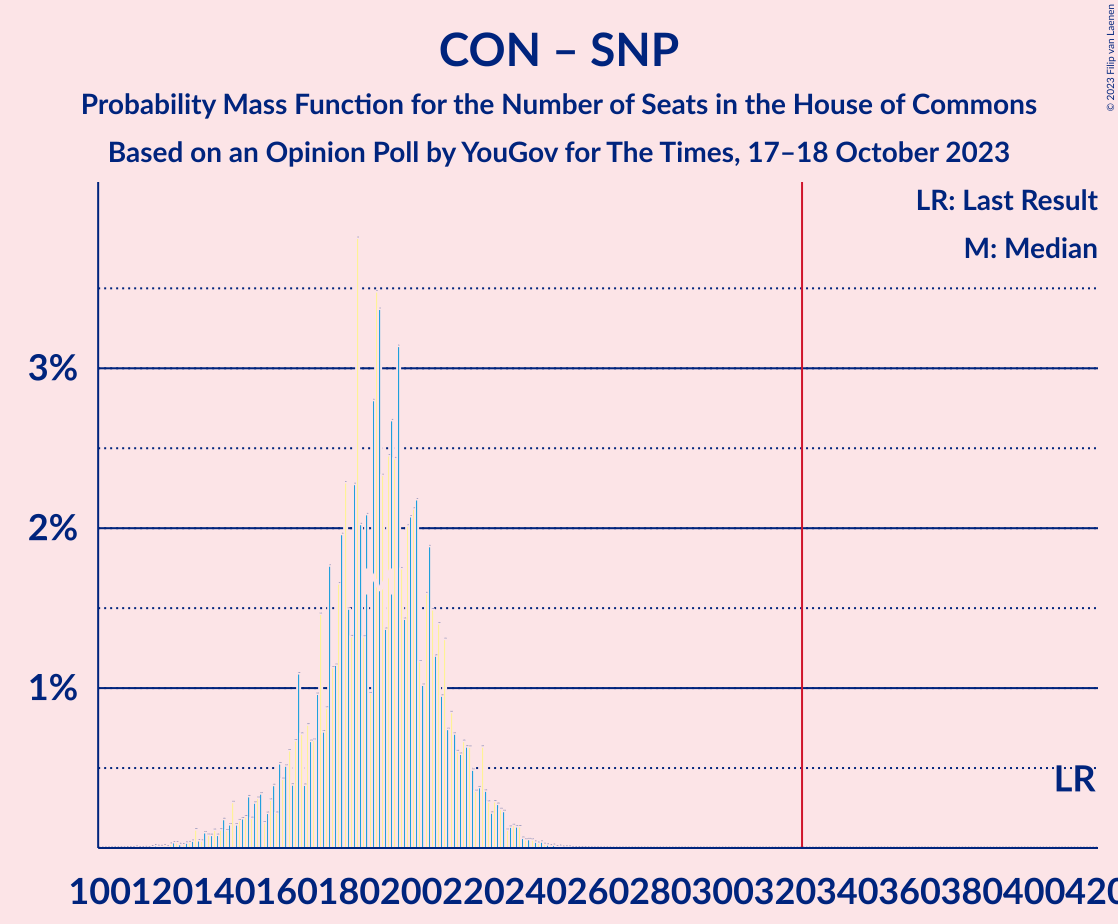 Graph with seats probability mass function not yet produced