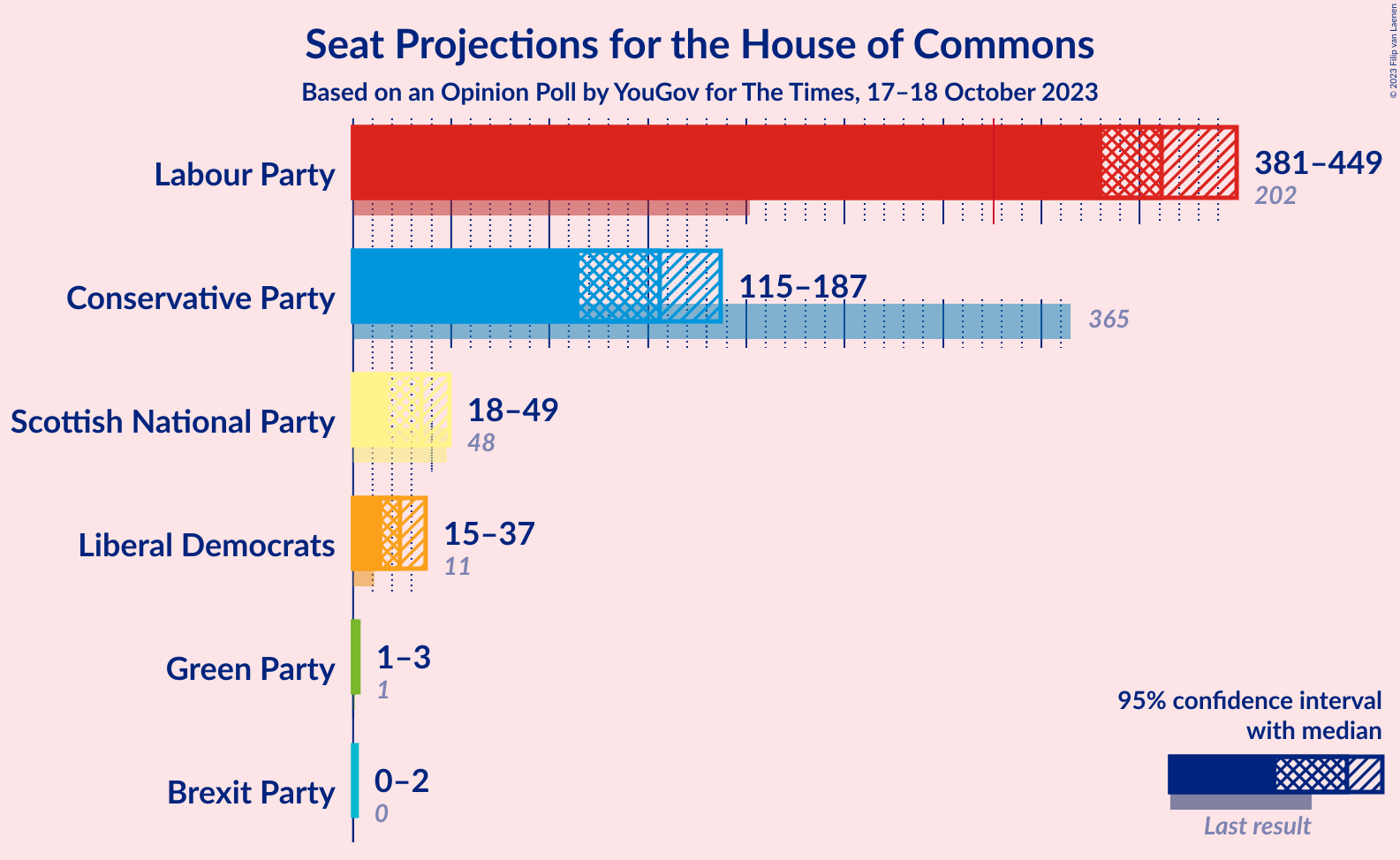 Graph with seats not yet produced