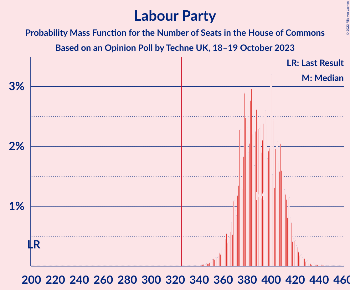 Graph with seats probability mass function not yet produced