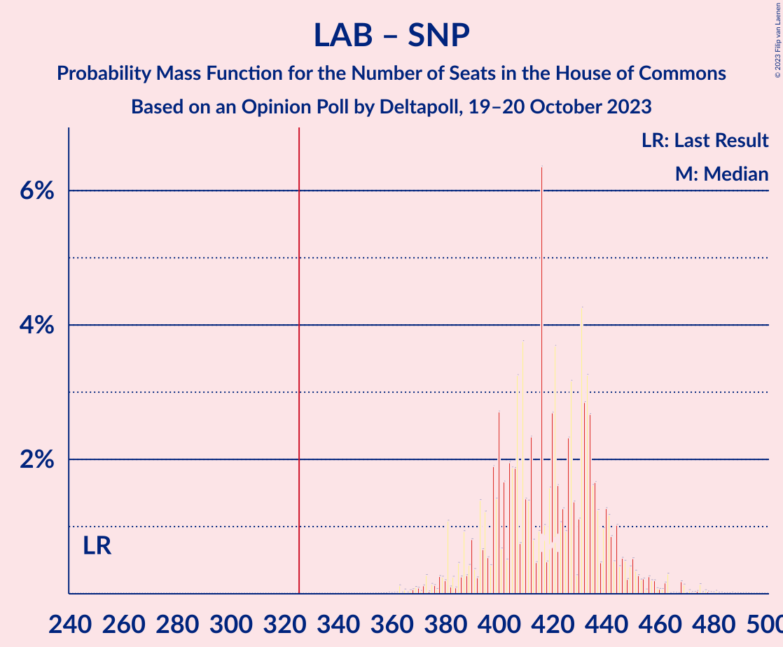 Graph with seats probability mass function not yet produced