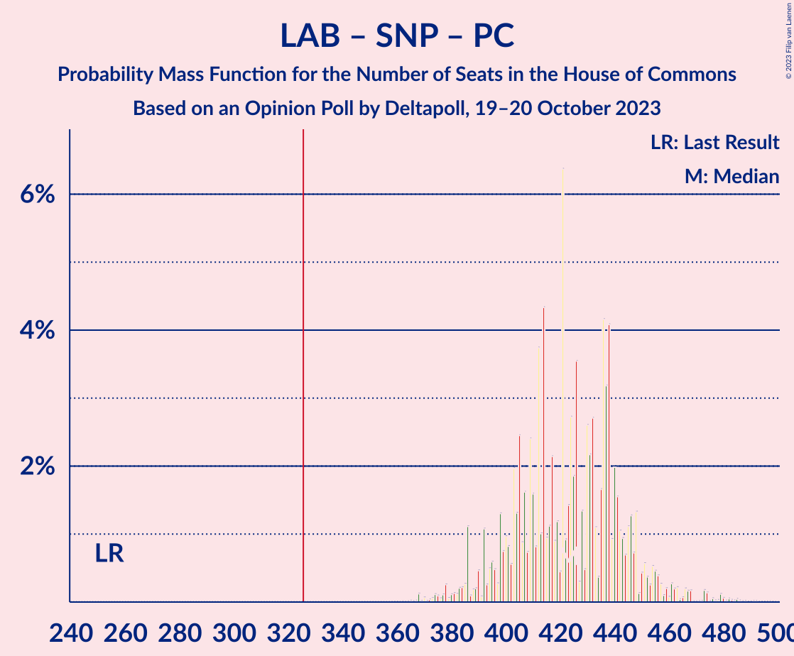 Graph with seats probability mass function not yet produced