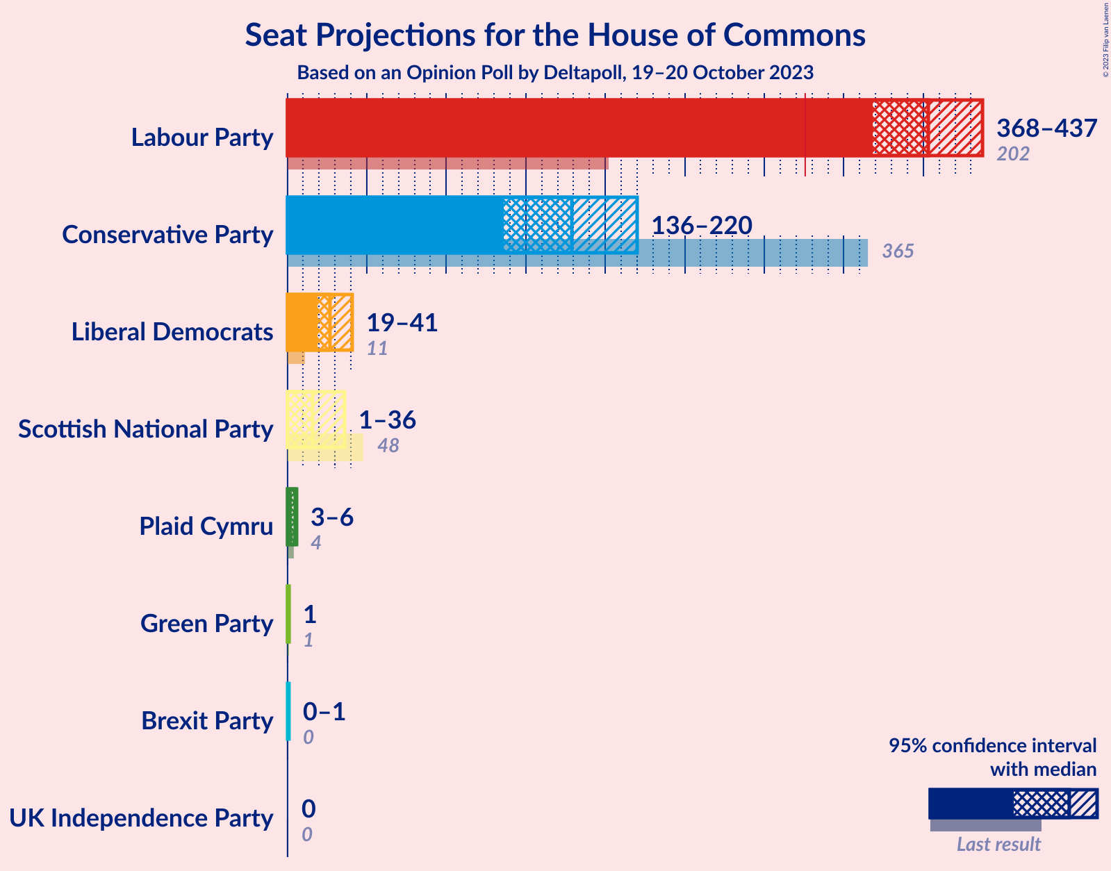 Graph with seats not yet produced