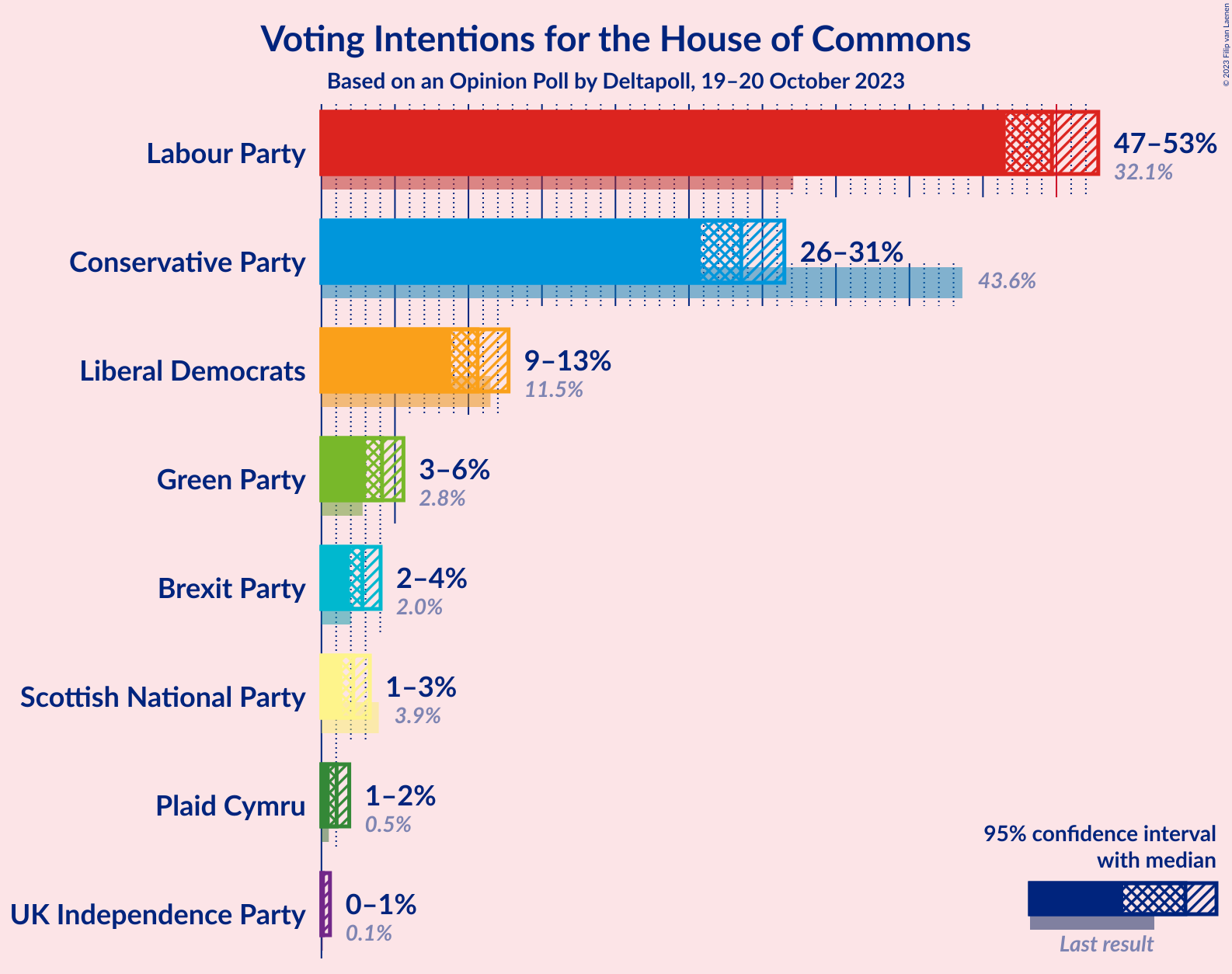 Graph with voting intentions not yet produced