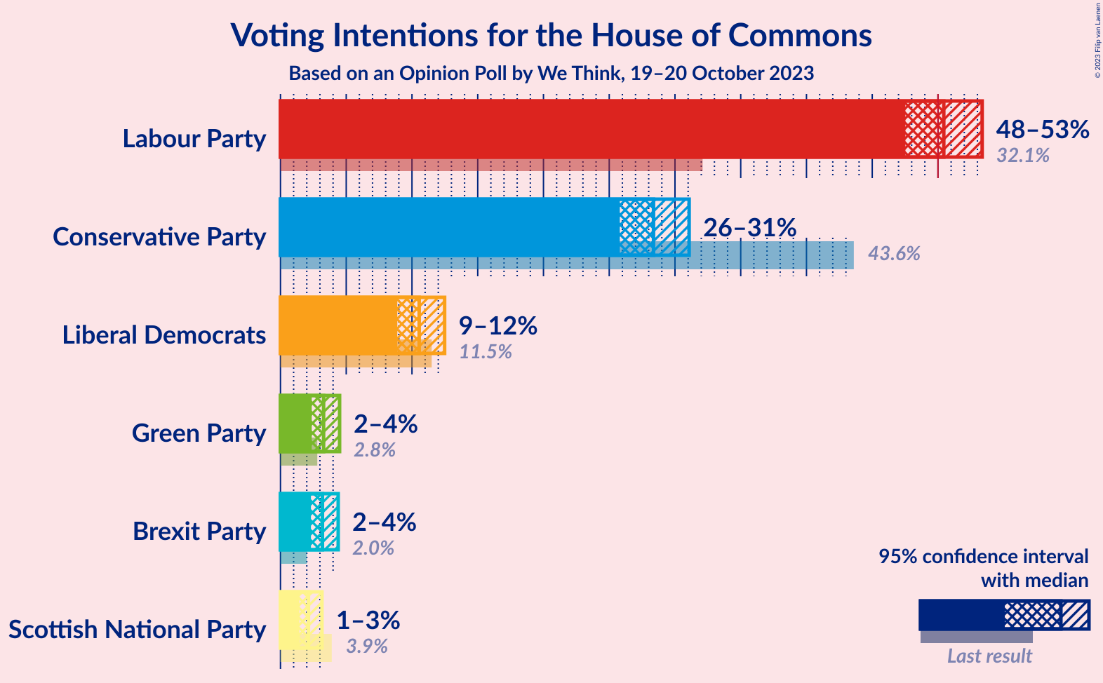 Graph with voting intentions not yet produced