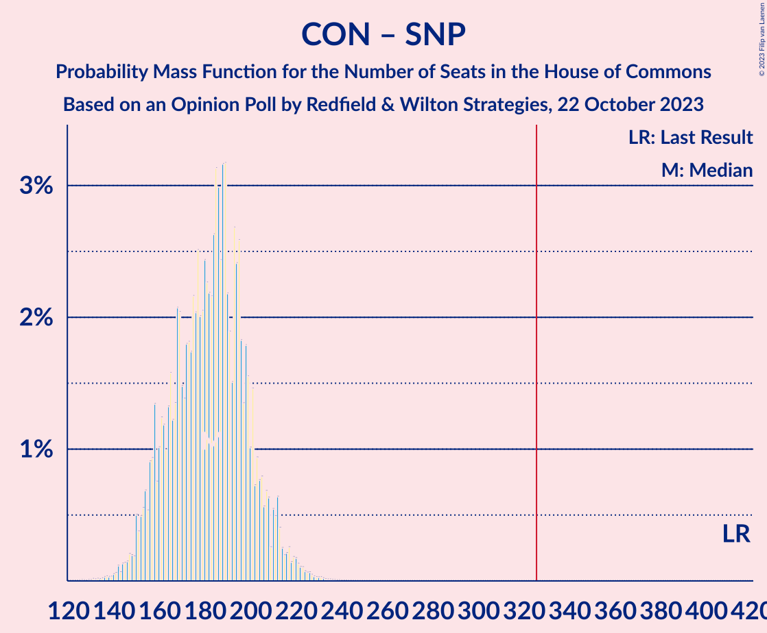 Graph with seats probability mass function not yet produced