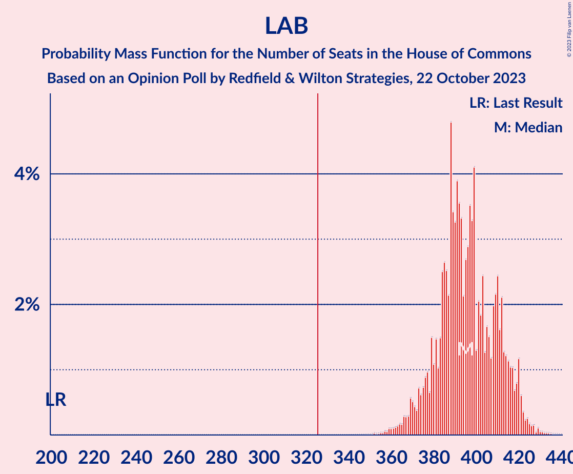 Graph with seats probability mass function not yet produced