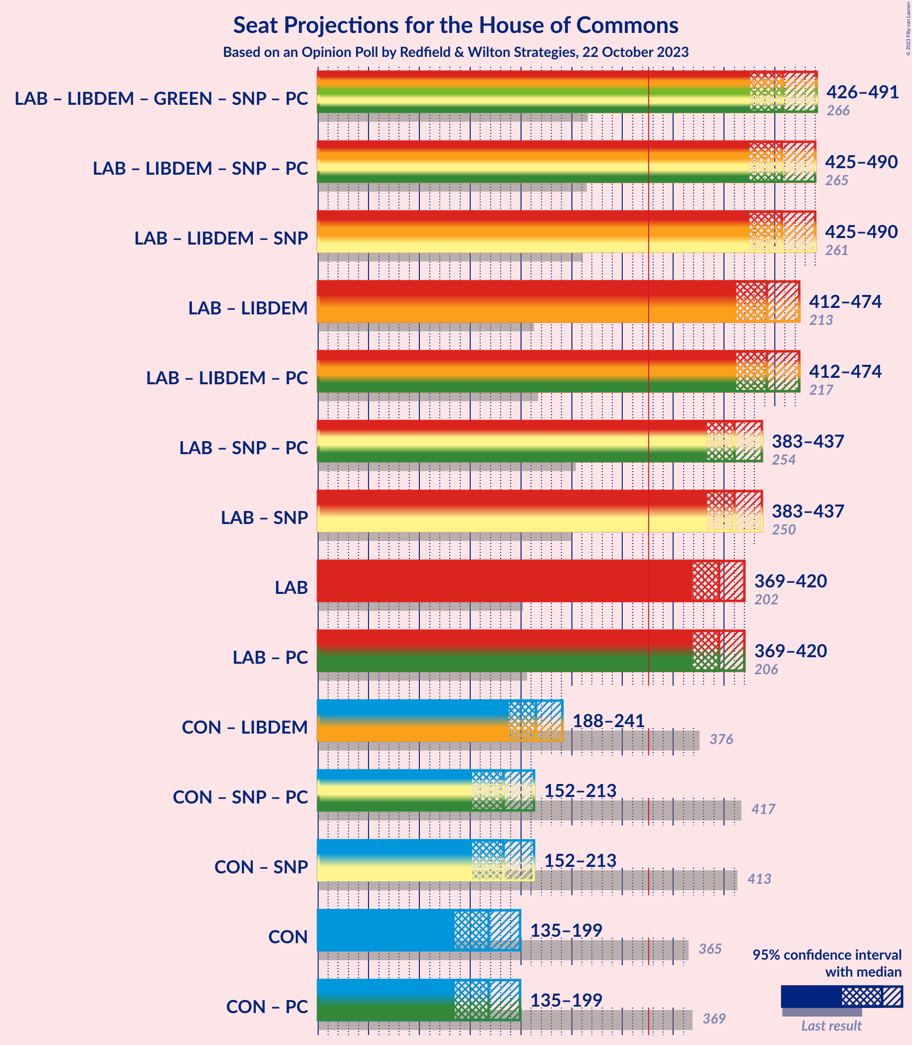 Graph with coalitions seats not yet produced