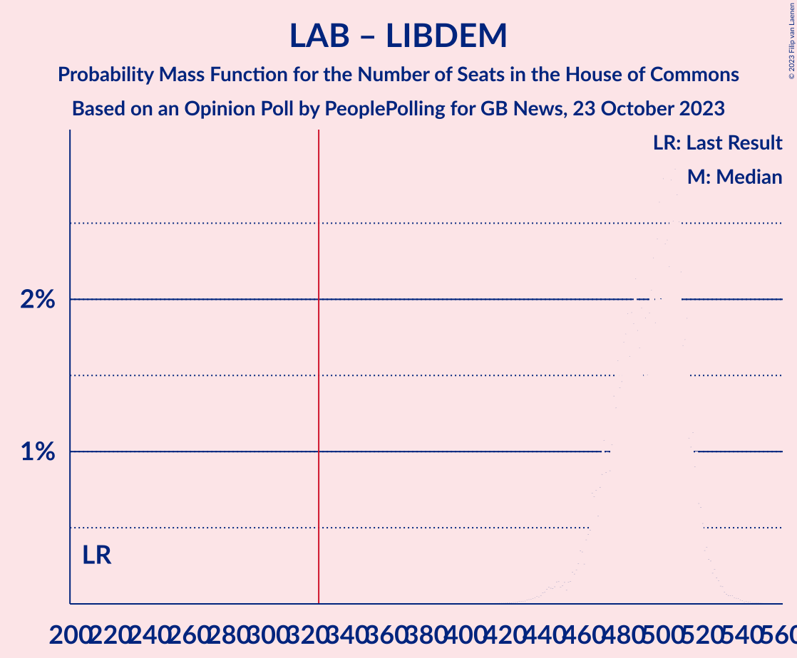 Graph with seats probability mass function not yet produced