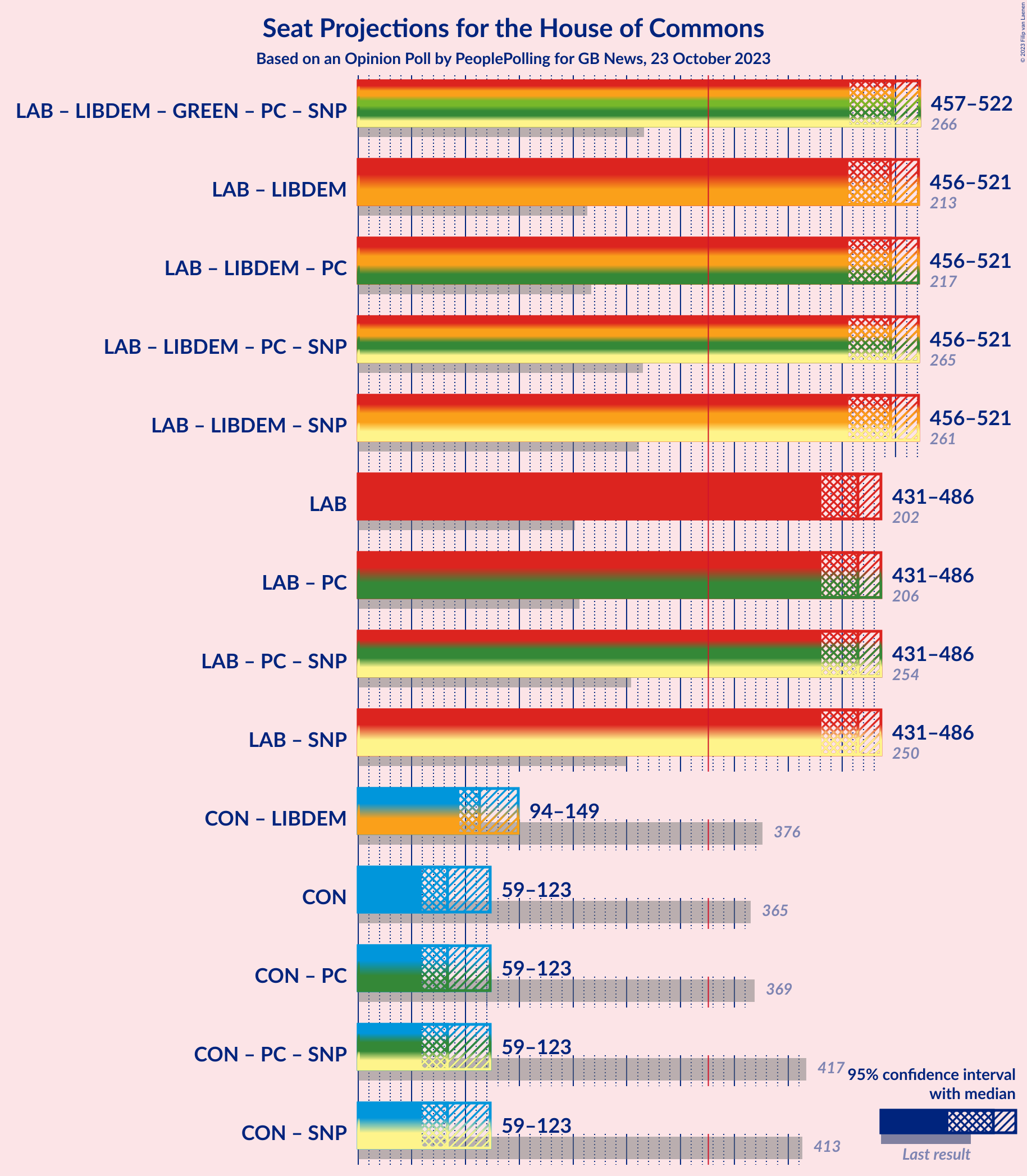 Graph with coalitions seats not yet produced