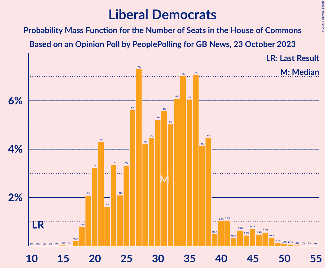 Graph with seats probability mass function not yet produced