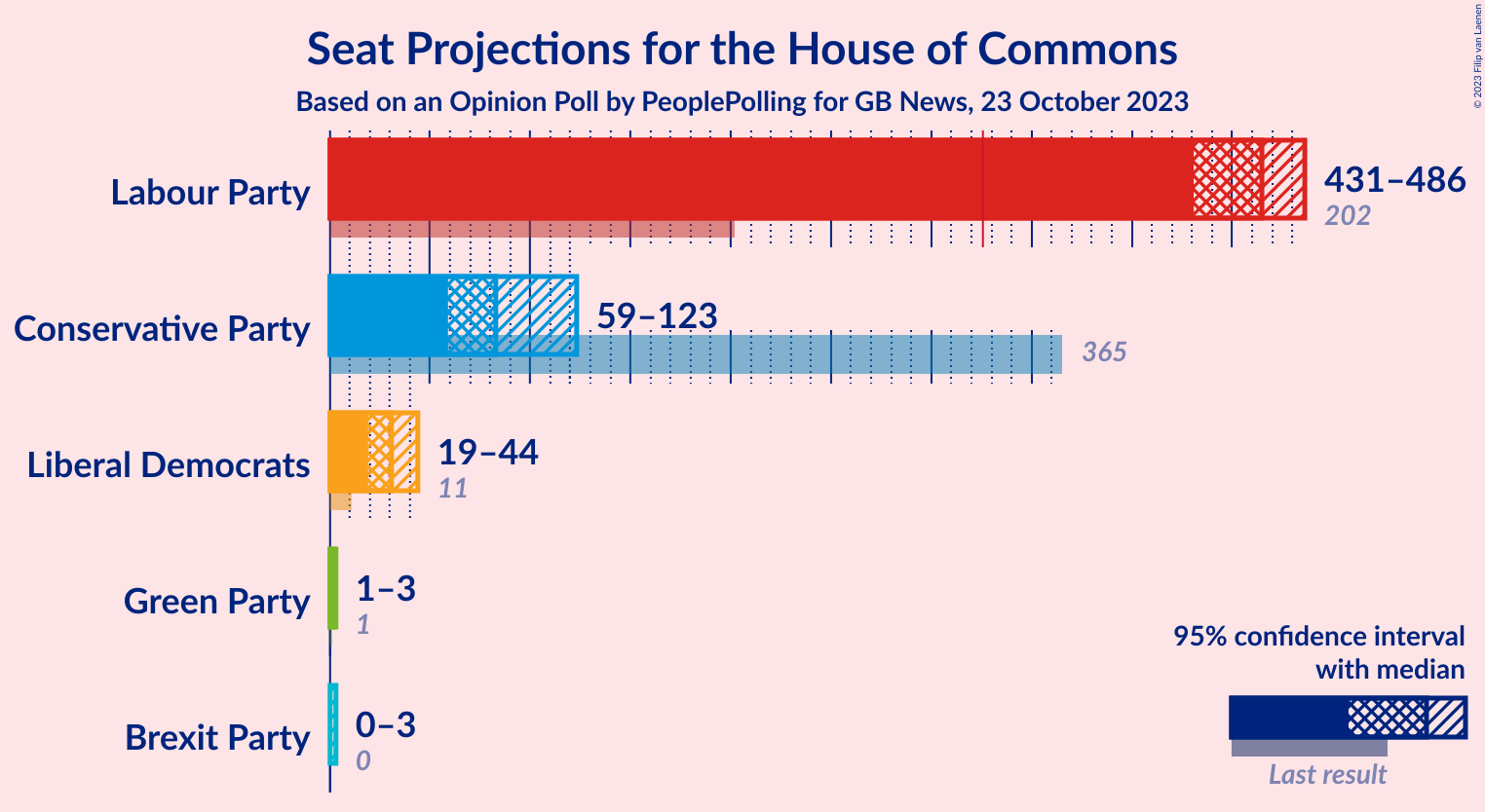 Graph with seats not yet produced