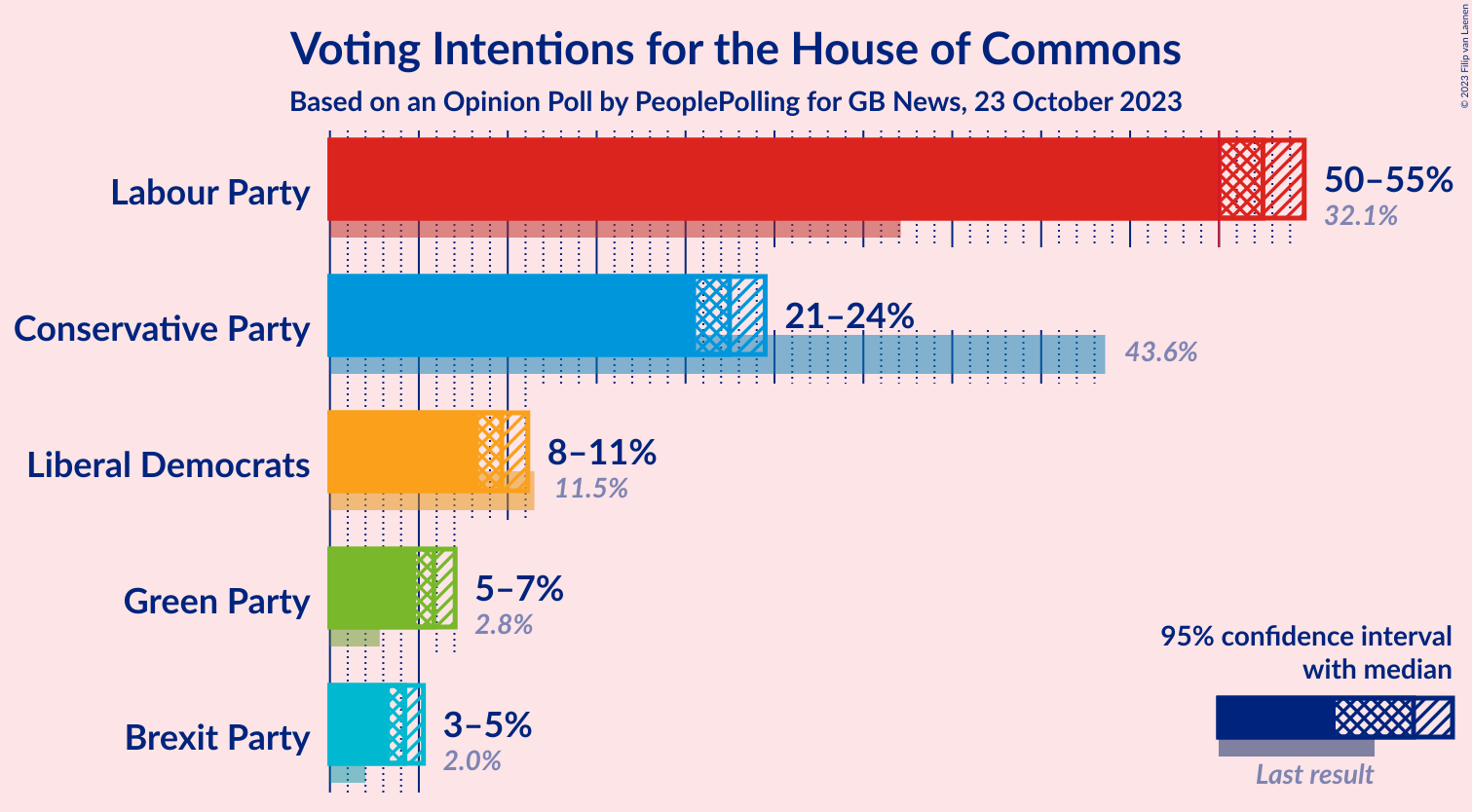 Graph with voting intentions not yet produced