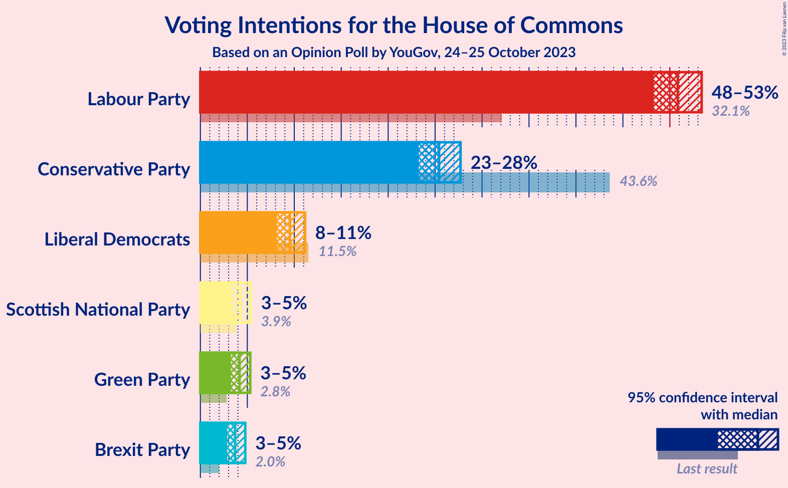 Graph with voting intentions not yet produced